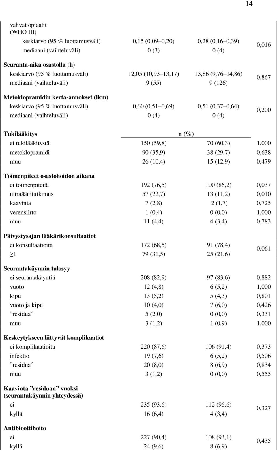 (4) 0 (4) 0,016 0,867 0,200 Tukilääkitys n (%) ei tukilääkitystä 150 (59,8) 70 (60,3) 1,000 metoklopramidi 90 (35,9) 38 (29,7) 0,638 muu 26 (10,4) 15 (12,9) 0,479 Toimenpiteet osastohoidon aikana ei