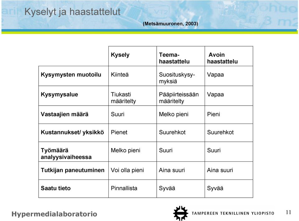 Melko pieni Pieni Kustannukset/ yksikkö Pienet Suurehkot Suurehkot Työmäärä analyysivaiheessa Melko pieni Suuri