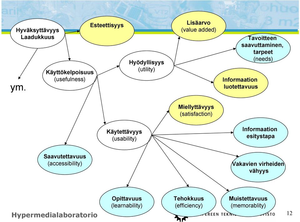 saavuttaminen, tarpeet (needs) Informaation luotettavuus Miellyttävyys (satisfaction) Käytettävyys