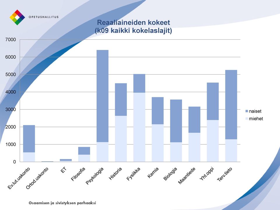 kokelaslajit) 6000 5000