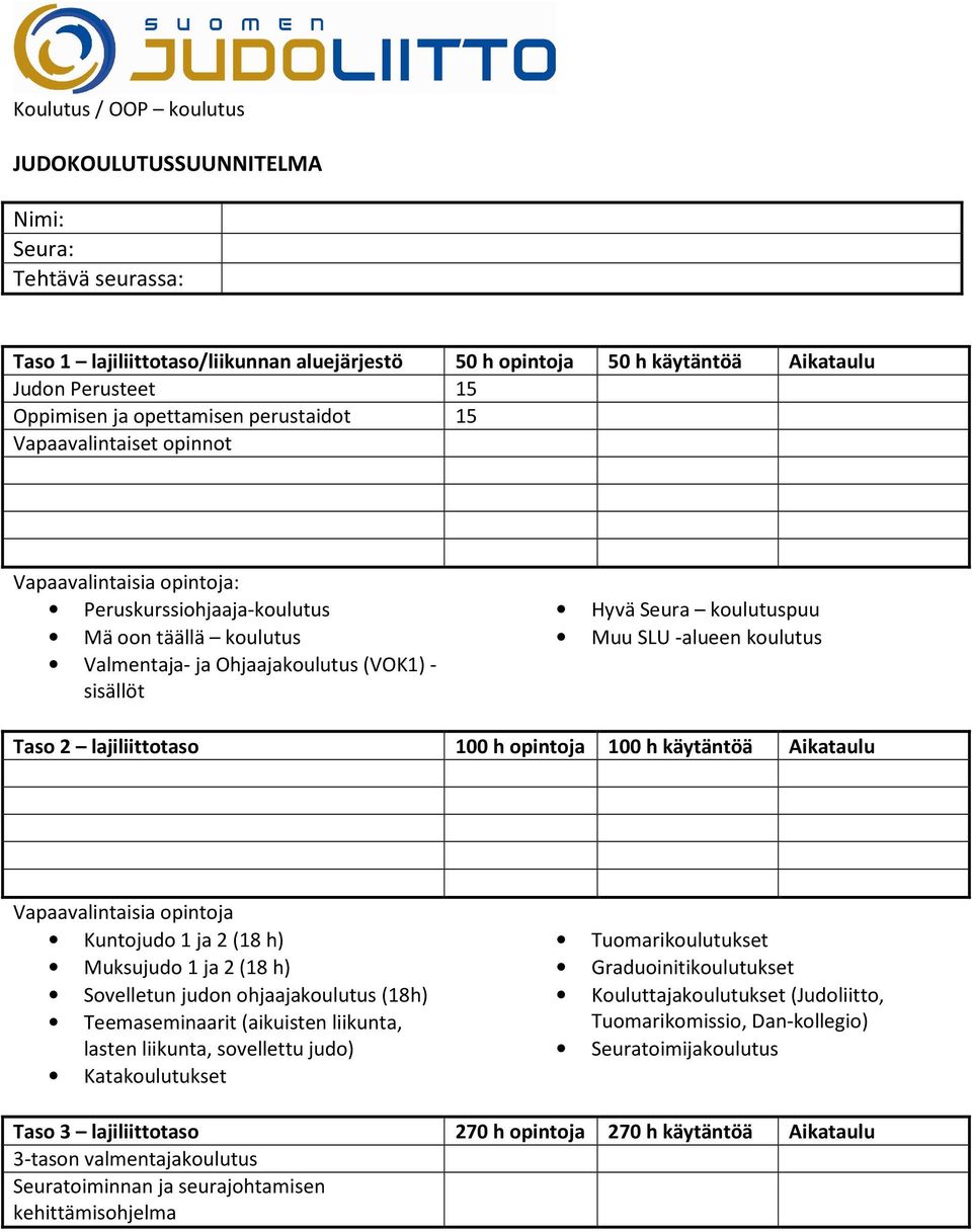 lajiliittotaso Hyvä Seura koulutuspuu Muu SLU -alueen koulutus 100 h opintoja 100 h käytäntöä Aikataulu Vapaavalintaisia opintoja Kuntojudo 1 ja 2 (18 h) Muksujudo 1 ja 2 (18 h) Sovelletun judon