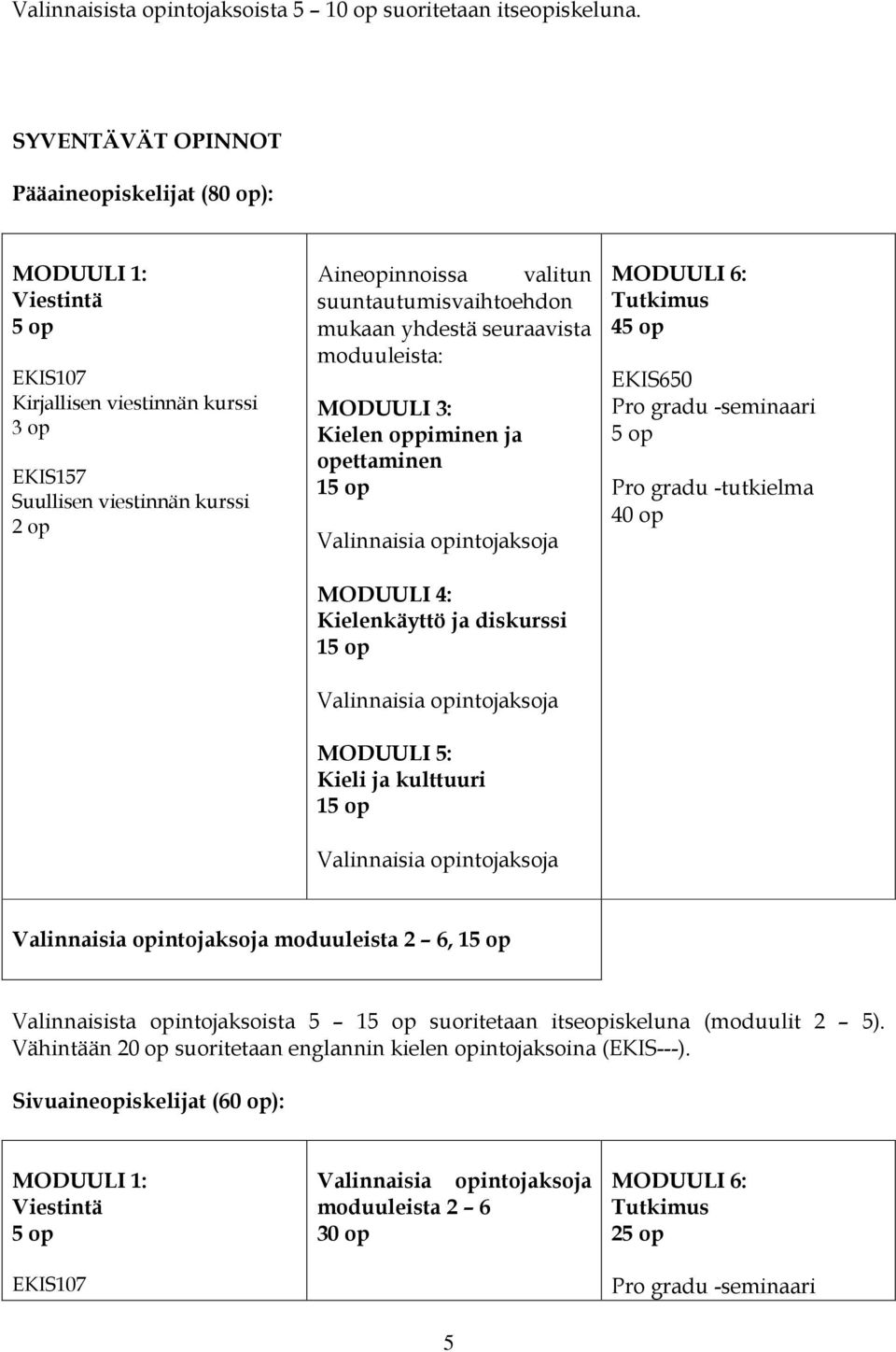 mukaan yhdestä seuraavista moduuleista: MODUULI 3: Kielen oppiminen ja opettaminen 1 Valinnaisia opintojaksoja MODUULI 4: Kielenkäyttö ja diskurssi 1 Valinnaisia opintojaksoja MODUULI 5: Kieli ja