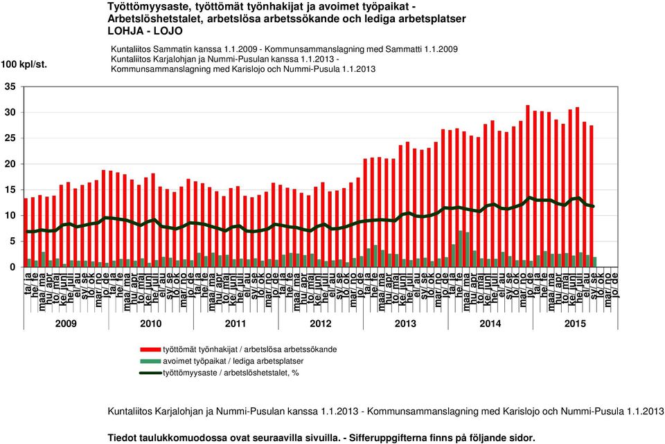 1.2013 - Kommunsammanslagning med Karislojo och Nummi-Pusula 1.1.2013 Tiedot taulukkomuodossa ovat seuraavilla sivuilla.