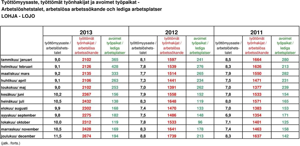 156 7,9 1558 152 7,8 1533 154 heinäkuu/ juli 10,5 2432 138 8,3 1648 119 8,0 1571 165 elokuu/ augusti 9,9 2302 168 7,4 1470 133 7,0 1383 153 syyskuu/ september 9,8 2275 182 7,5 1486 148 6,9