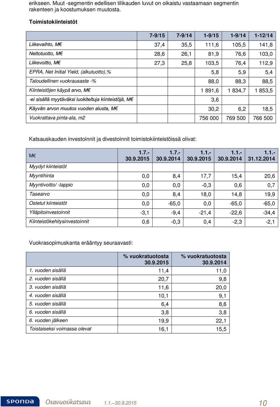 Taloudellinen vuokrausaste -% 88,0 88,3 88,5 Kiinteistöjen käypä 1 891,6 1 834,7 1 853,5-3,6 30,2 6,2 18,5 Vuokrattava pinta-ala, m2 756 000 769 500 766 500 Katsauskauden investoinnit ja divestoinnit