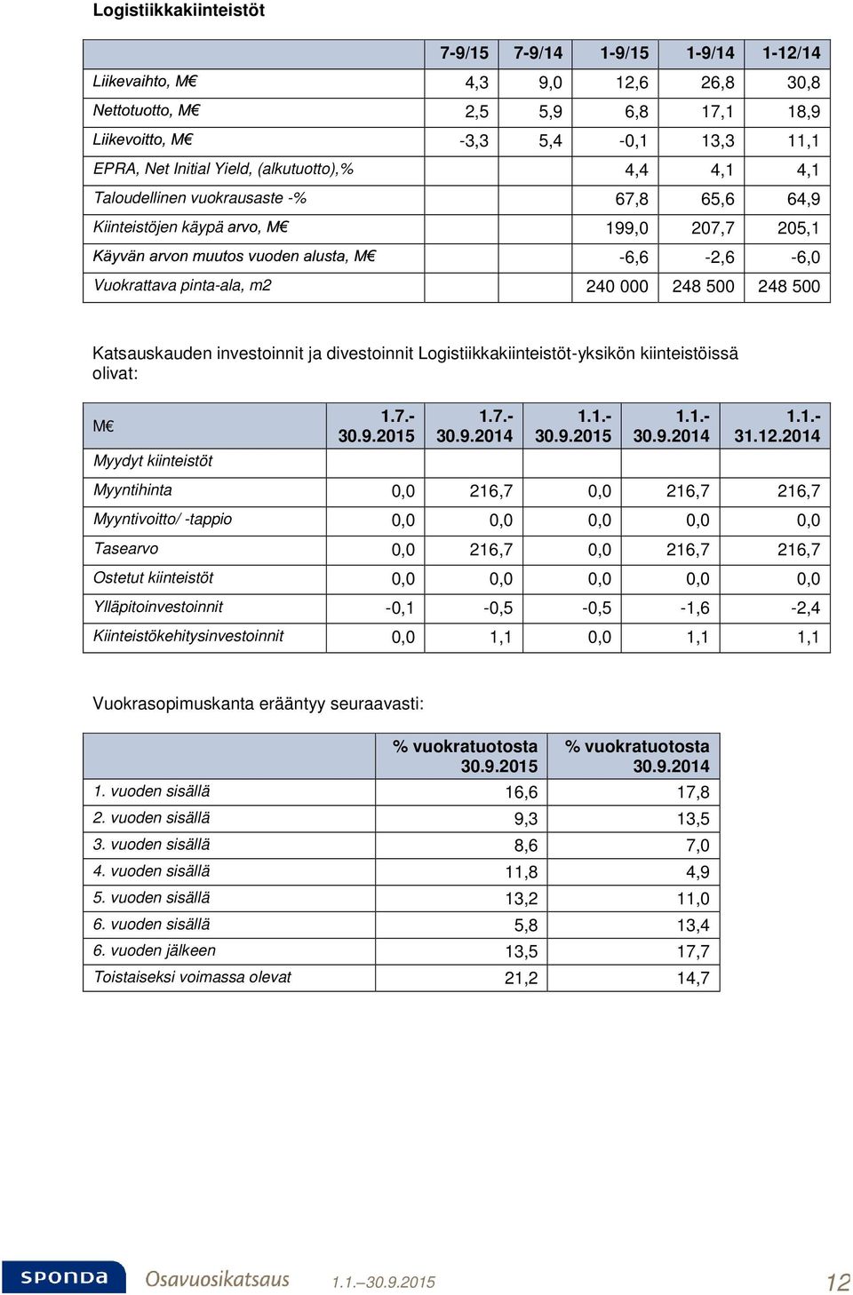 Logistiikkakiinteistöt-yksikön kiinteistöissä olivat: 1.7.- 30.9.2015 1.7.- 30.9.2014 1.1.- 30.9.2015 1.1.- 30.9.2014 1.1.- 31.12.