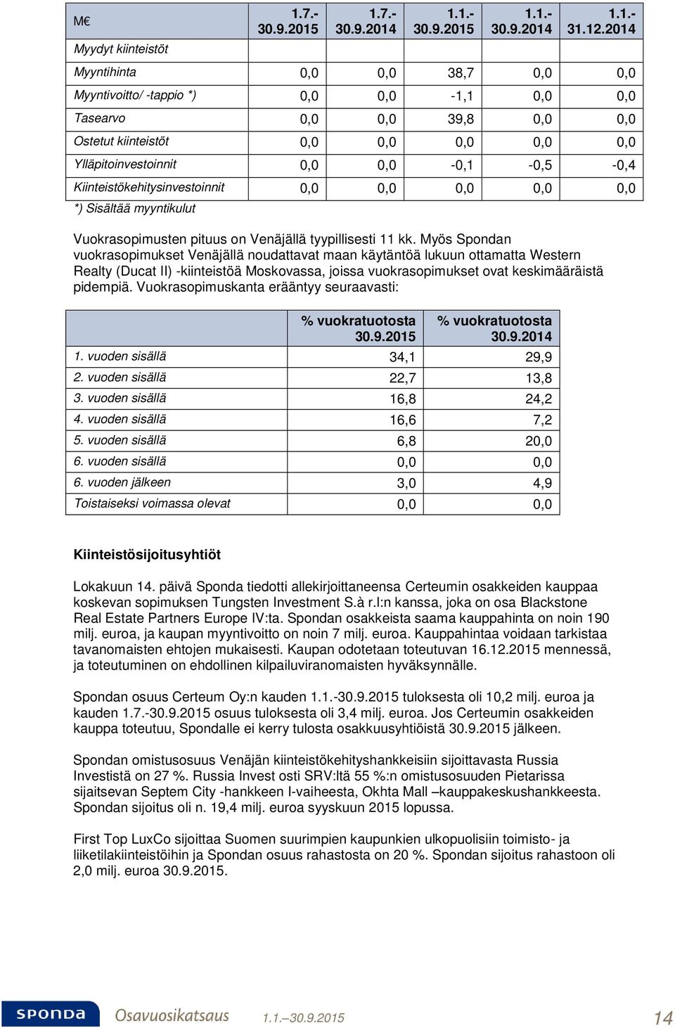 0,0-0,1-0,5-0,4 Kiinteistökehitysinvestoinnit 0,0 0,0 0,0 0,0 0,0 *) Sisältää myyntikulut Vuokrasopimusten pituus on Venäjällä tyypillisesti 11 kk.
