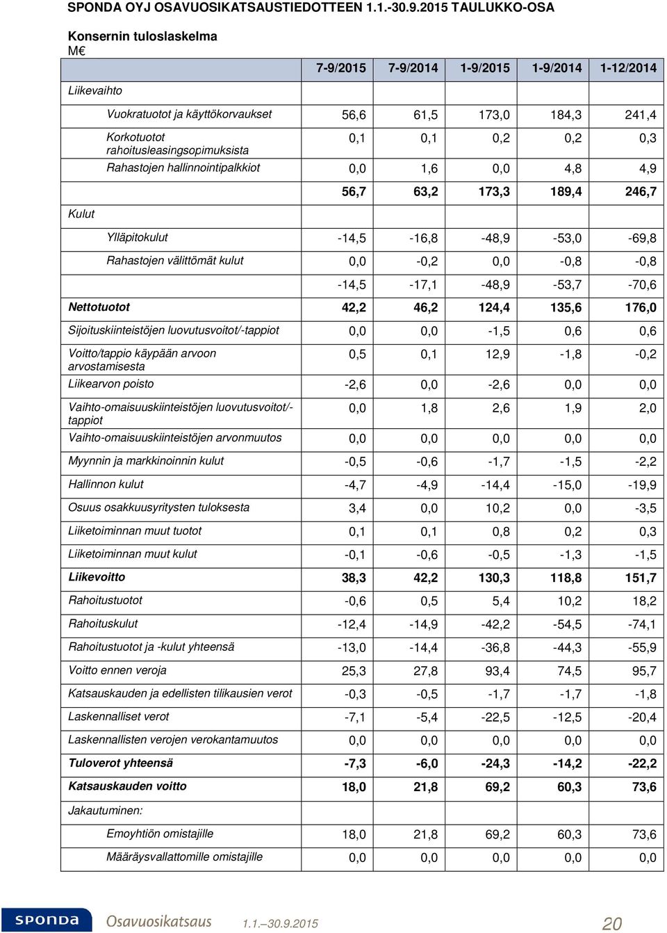 rahoitusleasingsopimuksista 0,1 0,1 0,2 0,2 0,3 Rahastojen hallinnointipalkkiot 0,0 1,6 0,0 4,8 4,9 56,7 63,2 173,3 189,4 246,7 Ylläpitokulut -14,5-16,8-48,9-53,0-69,8 Rahastojen välittömät kulut