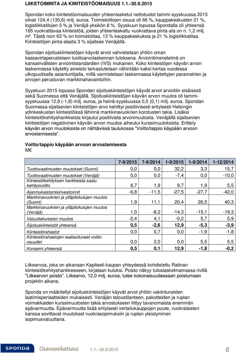 Syyskuun lopussa Spondalla oli yhteensä 165 vuokrattavaa kiinteistöä, joiden yhteenlaskettu vuokrattava pinta-ala on n. 1,2 milj. m².