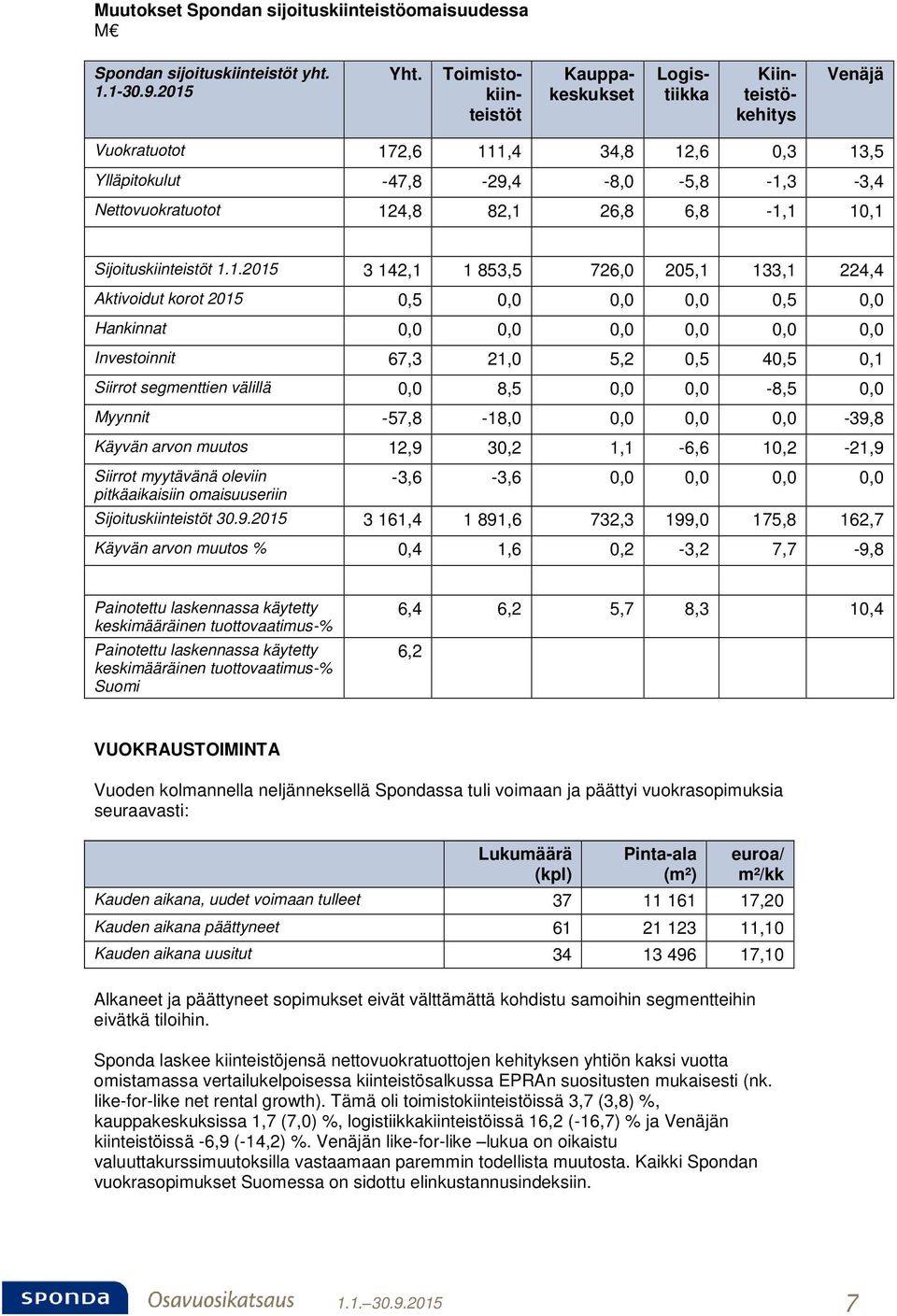 10,1 Sijoituskiinteistöt 1.1.2015 3 142,1 1 853,5 726,0 205,1 133,1 224,4 Aktivoidut korot 2015 0,5 0,0 0,0 0,0 0,5 0,0 Hankinnat 0,0 0,0 0,0 0,0 0,0 0,0 Investoinnit 67,3 21,0 5,2 0,5 40,5 0,1