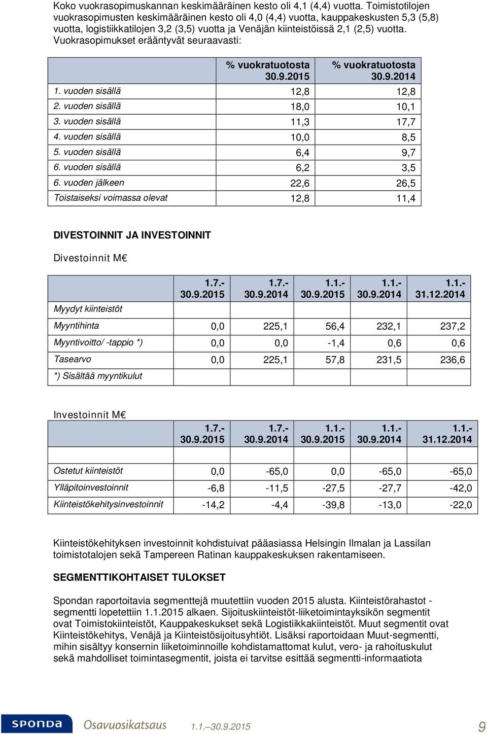 Vuokrasopimukset erääntyvät seuraavasti: % vuokratuotosta 30.9.2015 % vuokratuotosta 30.9.2014 1. vuoden sisällä 12,8 12,8 2. vuoden sisällä 18,0 10,1 3. vuoden sisällä 11,3 17,7 4.