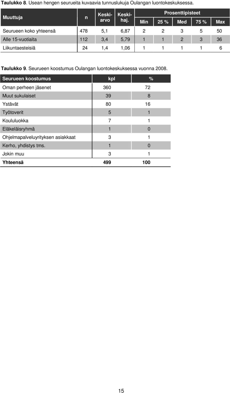 24 1,4 1,06 1 1 1 1 6 Taulukko 9. Seurueen koostumus Oulangan luontokeskuksessa vuonna 2008.