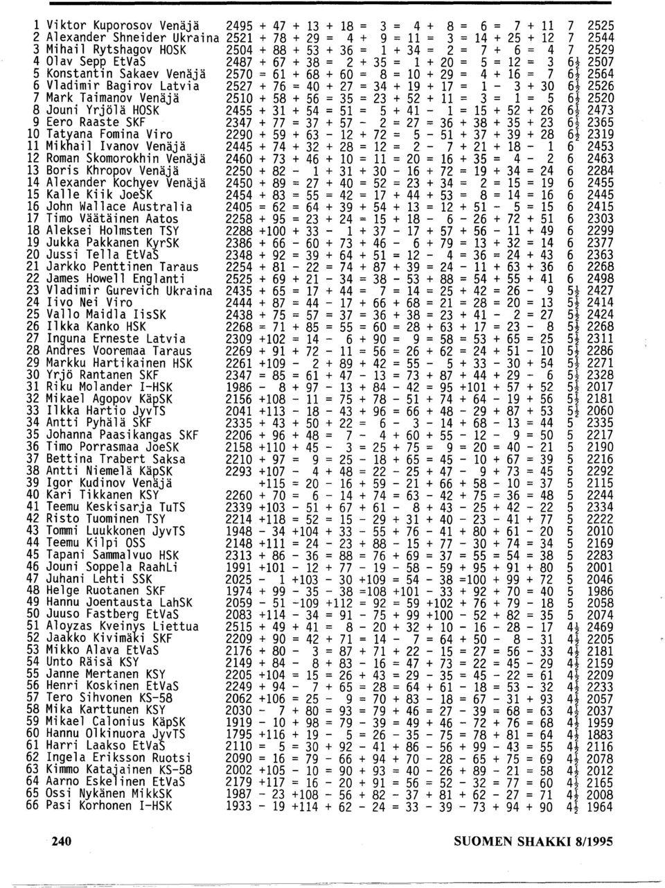 = 34 + 19 + 17 = 1-3 + 30 7 Mark Taimanov Venäjä 2510 + 58 + 56 = 35 = 23 + 52 + 11 = 3 = 1 = 5 8 Jouni Yrjölä HOSK 2455 + 31 + 54 = 51 = 5 + 41-1 = 15 + 52 + 26 9 Eero Raaste SKF 2347 + 77 = 37 +