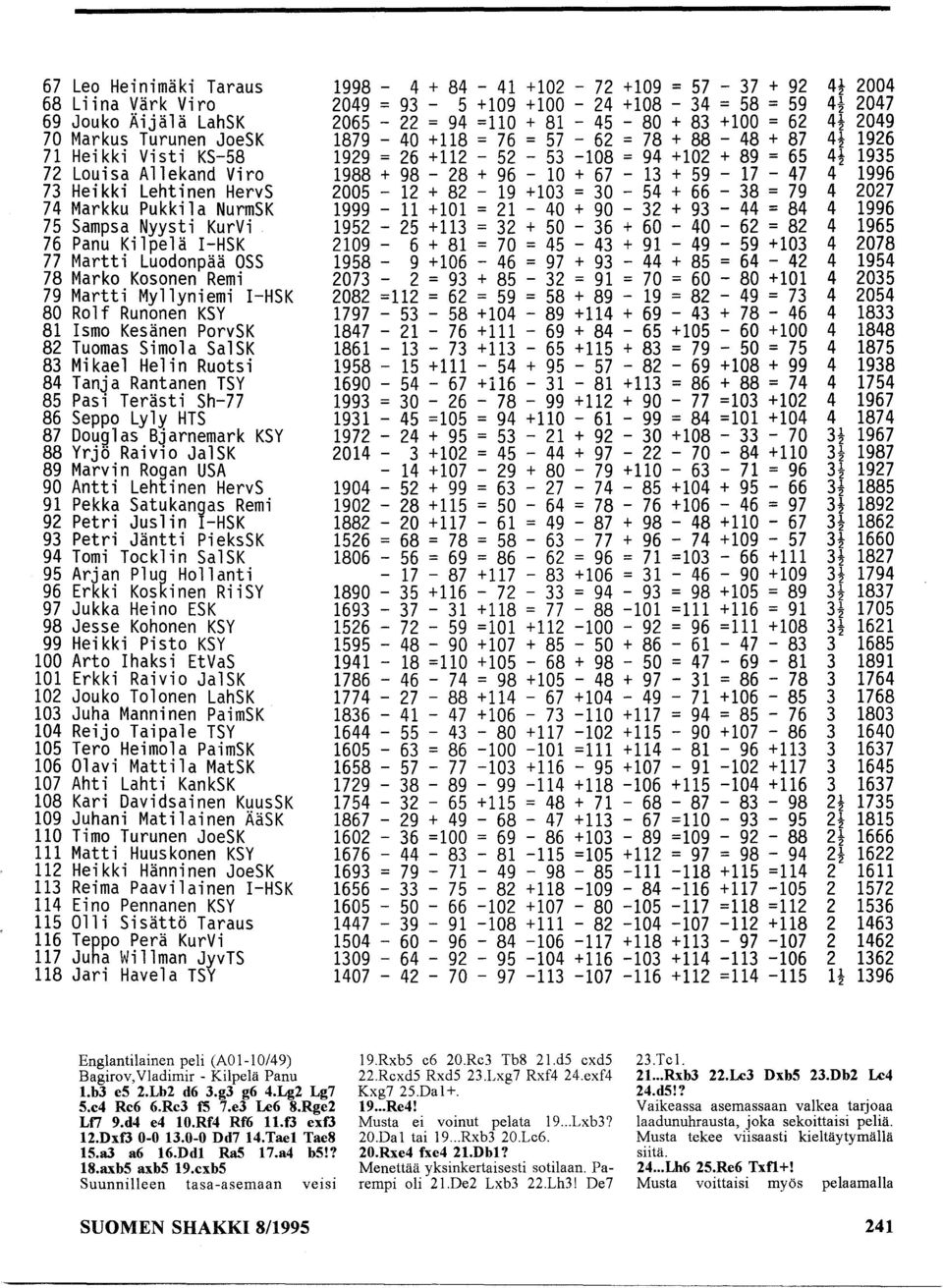 Tanja Rantanen TSY 85 Pasi Terästi Sh-77 86 Seppo Lyly HTS 87 Douglas Bjarnemark KSY 88 Yrjö Raivio JalSK 89 Marvin Rogan USA 90 Antti Lehtinen HervS 91 Pekka Satu kangas Remi 92 Petri Juslin I-HSK