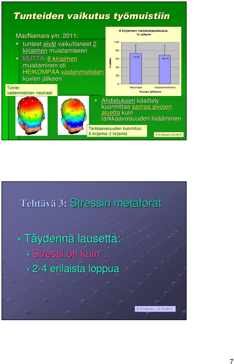 vastenmielinen neutraali % oikein 100 80 60 40 20 0 6 kirjaimen muististapalautus, % oikein 73.25 Neutraali Kuvan jälkeen 69.