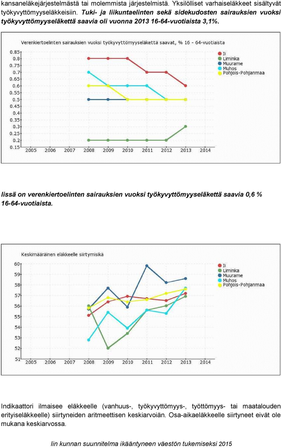 Iissä on verenkiertoelinten sairauksien vuoksi työkyvyttömyyseläkettä saavia 0,6 % 16-64-vuotiaista.