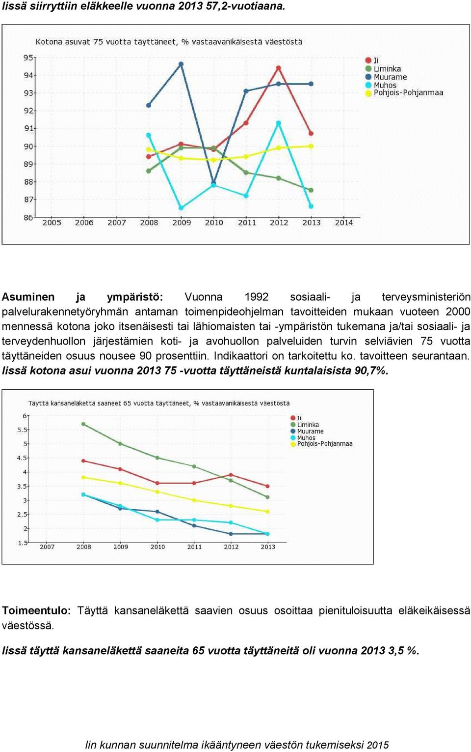 tai lähiomaisten tai -ympäristön tukemana ja/tai sosiaali- ja terveydenhuollon järjestämien koti- ja avohuollon palveluiden turvin selviävien 75 vuotta täyttäneiden osuus nousee 90