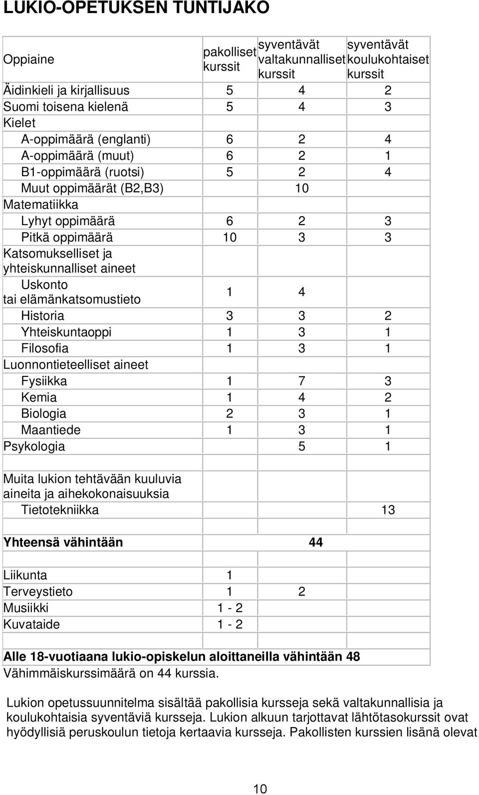 yhteiskunnalliset aineet Uskonto tai elämänkatsomustieto 1 4 Historia 3 3 2 Yhteiskuntaoppi 1 3 1 Filosofia 1 3 1 Luonnontieteelliset aineet Fysiikka 1 7 3 Kemia 1 4 2 Biologia 2 3 1 Maantiede 1 3 1