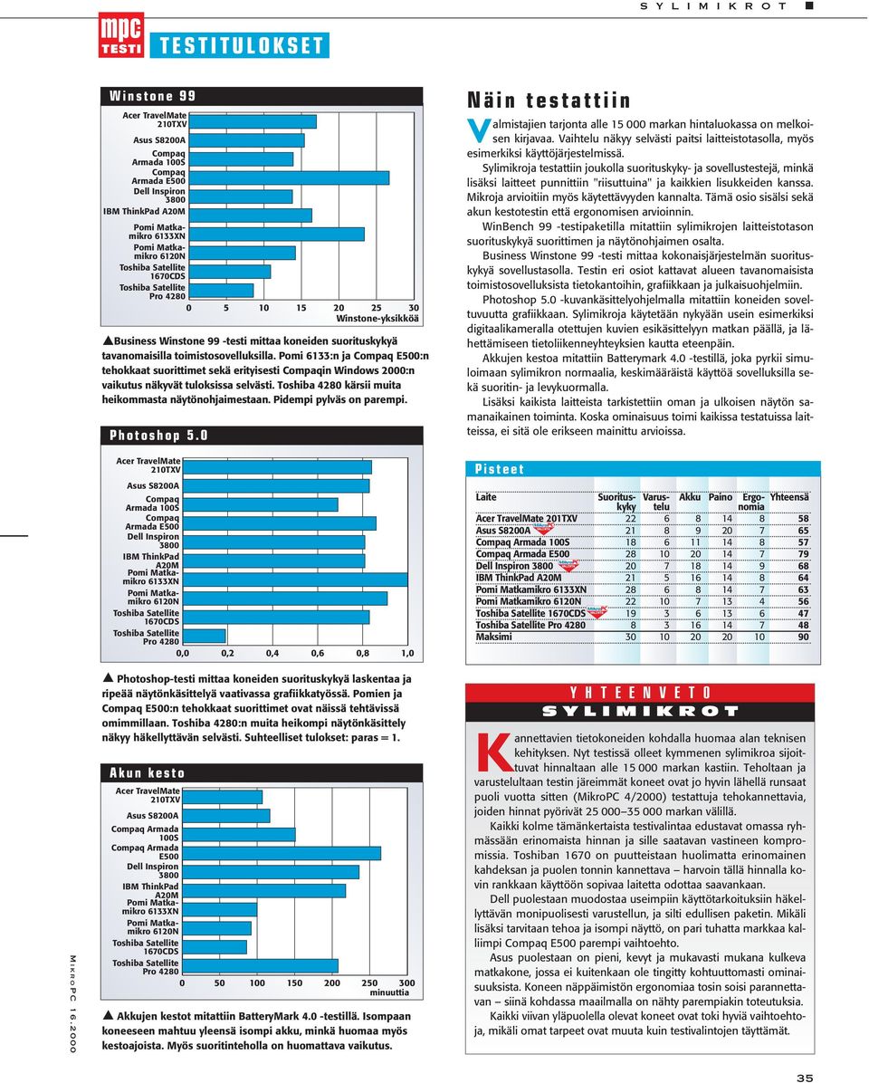 Pomi 6133:n ja Compaq E500:n tehokkaat suorittimet sekä erityisesti Compaqin Windows 2000:n vaikutus näkyvät tuloksissa selvästi. Toshiba 4280 kärsii muita heikommasta näytönohjaimestaan.