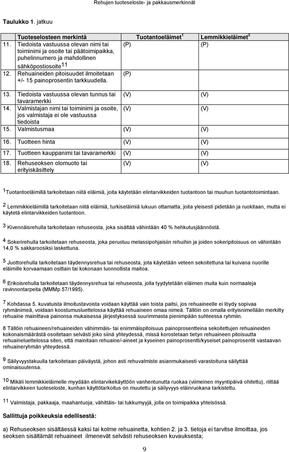 Rehuaineiden pitoisuudet ilmoitetaan +/- 15 painoprosentin tarkkuudella. (P) 13. Tiedoista vastuussa olevan tunnus tai (V) (V) tavaramerkki 14.