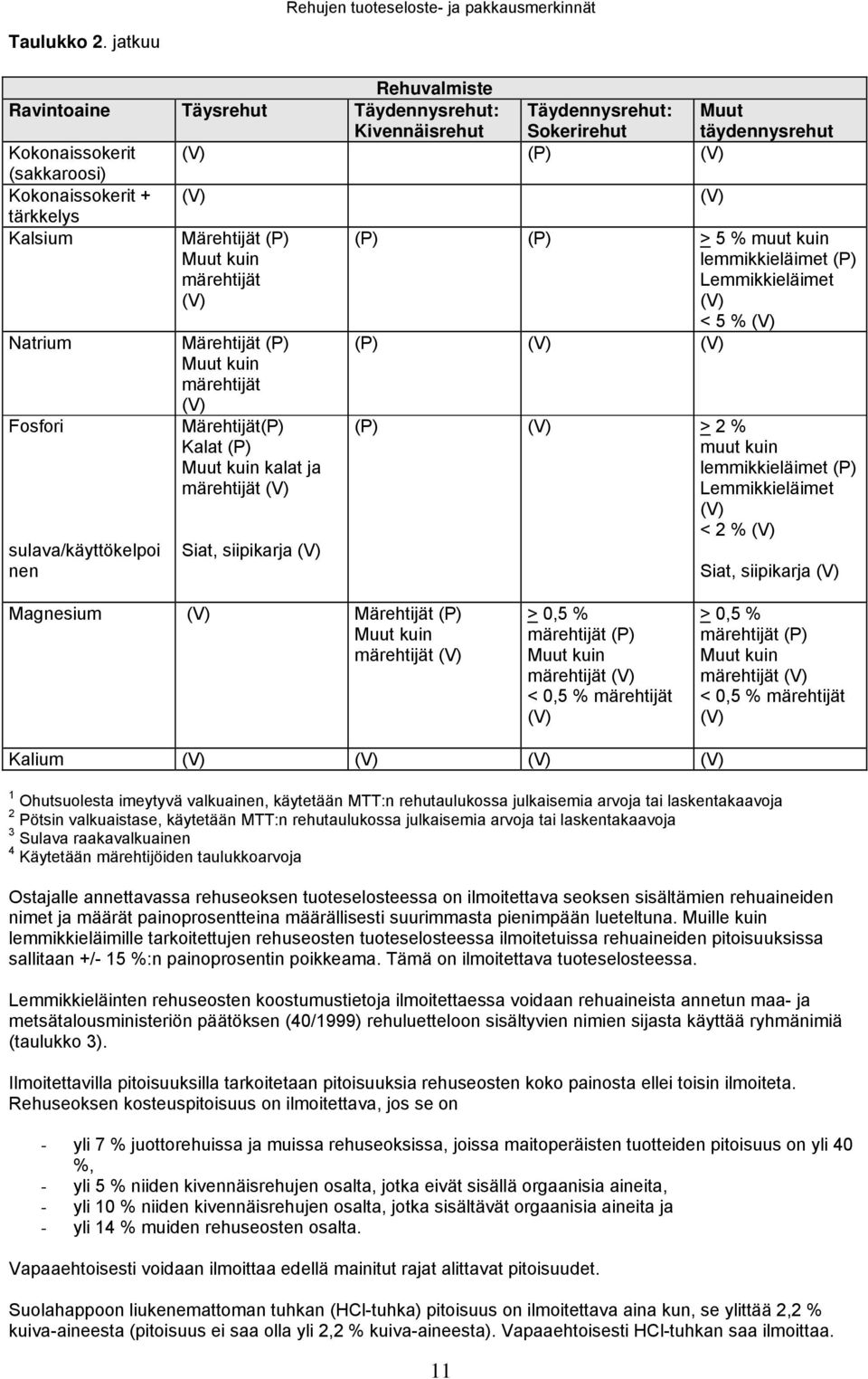 Kalsium Natrium Fosfori sulava/käyttökelpoi nen Märehtijät (P) Muut kuin märehtijät (V) Märehtijät (P) Muut kuin märehtijät (V) Märehtijät(P) Kalat (P) Muut kuin kalat ja märehtijät (V) Siat,