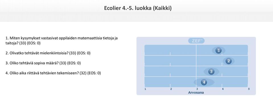 taitoja? (33) (EOS: 0) 2. Olivatko tehtävät mielenkiintoisia?