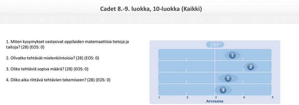 (28) (EOS: 0) 2. Olivatko tehtävät mielenkiintoisia? (28) (EOS: 0) 3.