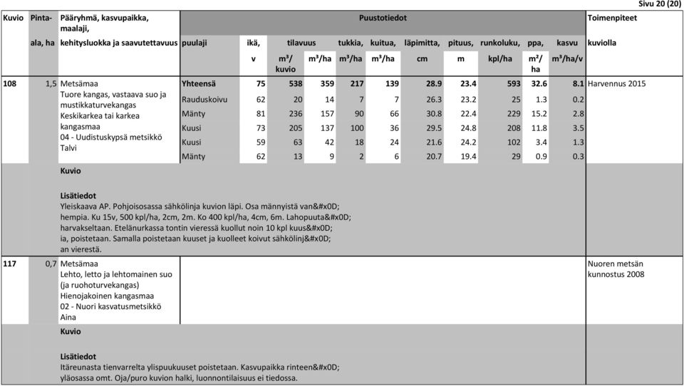 2 Mänty 81 236 157 90 66 30.8 22.4 229 15.2 2.8 Kuusi 73 205 137 100 36 29.5 24.8 208 11.8 3.5 Kuusi 59 63 42 18 24 21.6 24.2 102 3.4 1.3 Mänty 62 13 9 2 6 20.7 19.4 29 0.9 0.3 Siu 20 (20) Yleiskaaa AP.