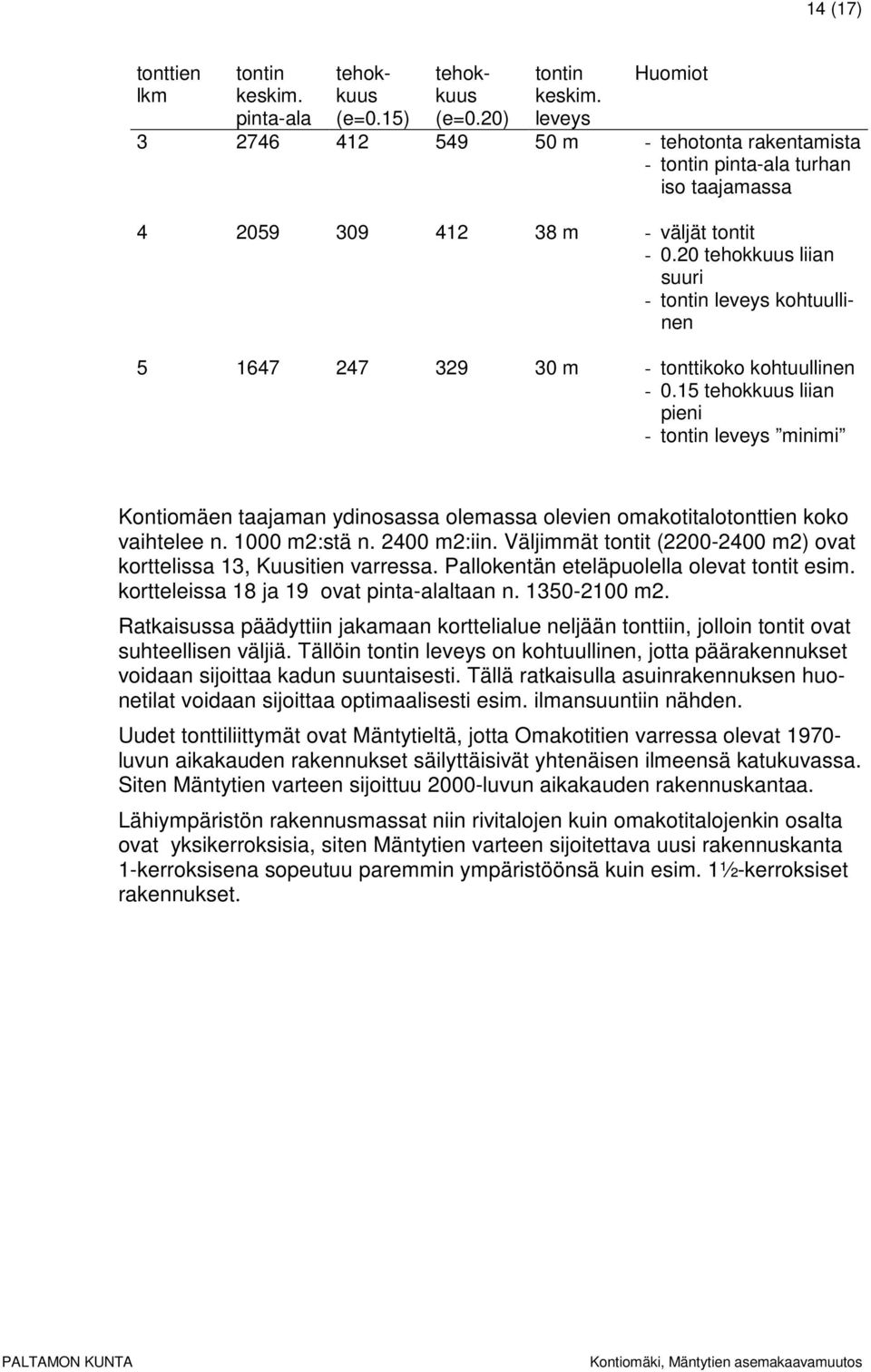 20 tehokkuus liian suuri - tontin leveys kohtuullinen 5 1647 247 329 30 m - tonttikoko kohtuullinen - 0.