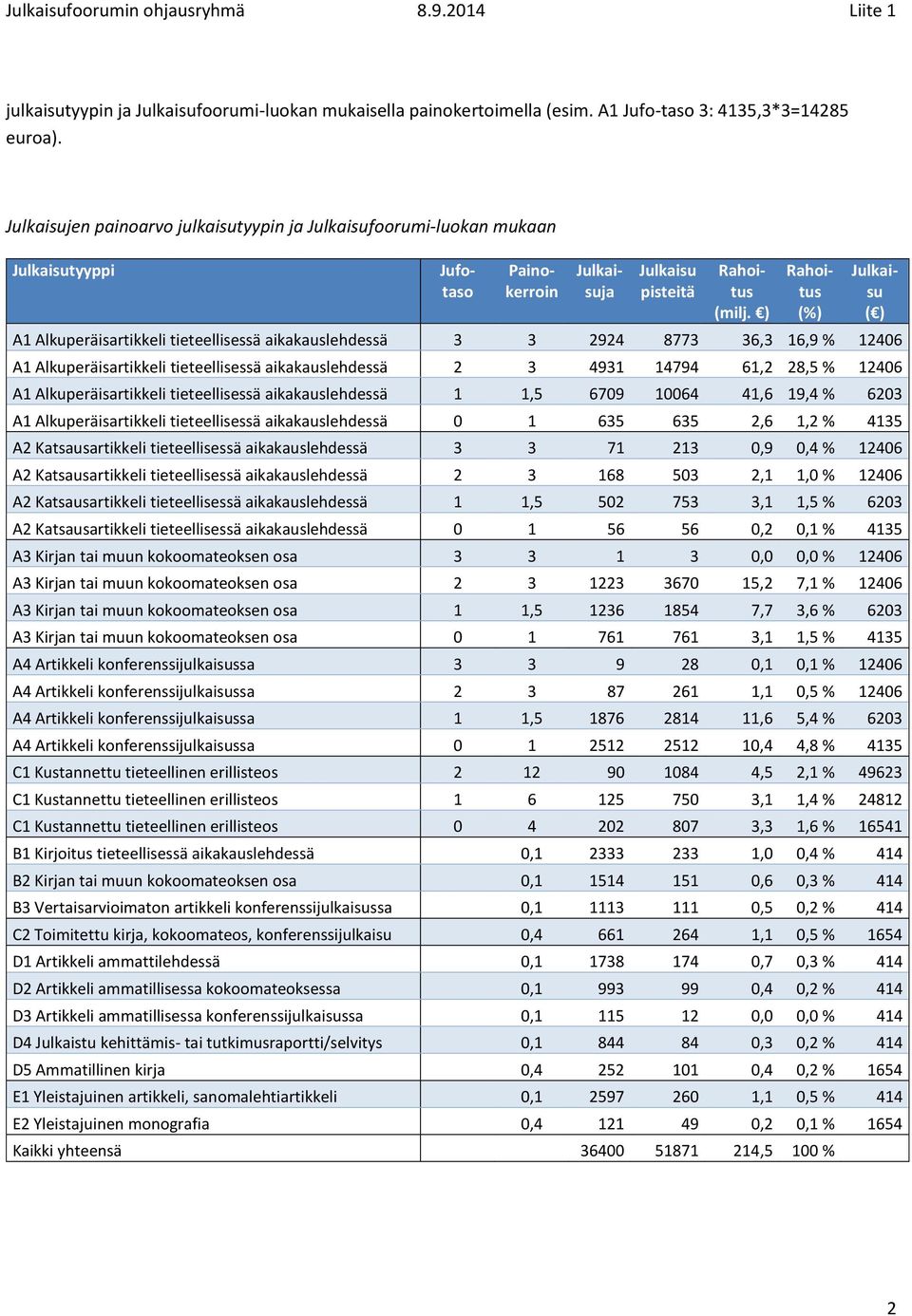 ) Rahoitus (%) Julkaisu ( ) A1 Alkuperäisartikkeli tieteellisessä aikakauslehdessä 3 3 2924 8773 36,3 16,9 % 12406 A1 Alkuperäisartikkeli tieteellisessä aikakauslehdessä 2 3 4931 14794 61,2 28,5 %