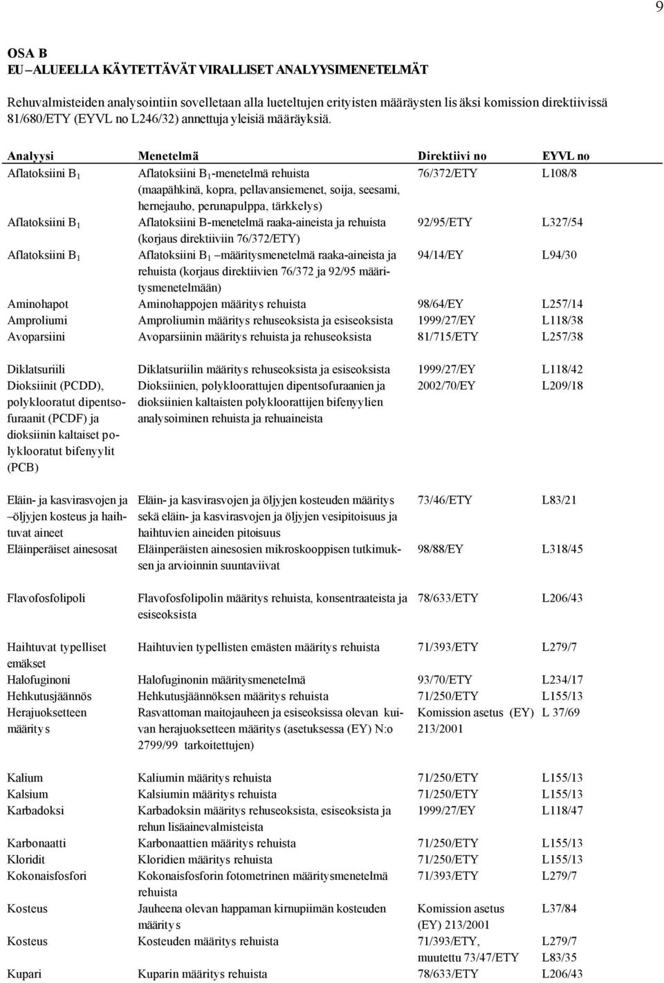 Analyysi Menetelmä Direktiivi no EYVL no Aflatoksiini B 1 Aflatoksiini B 1 -menetelmä rehuista 76/372/ETY L108/8 (maapähkinä, kopra, pellavansiemenet, soija, seesami, hernejauho, perunapulppa,