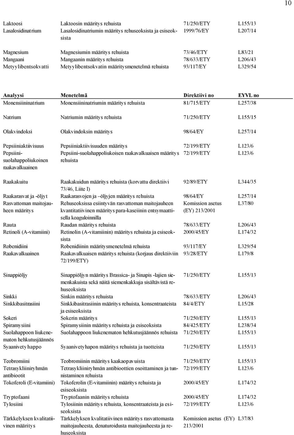 Olakvindoksin määritys 98/64/EY L257/14 Laktoosi Laktoosin määritys rehuista 71/250/ETY L155/13 Lasalosidinatrium Lasalosidinatriumin määritys rehuseoksista ja esiseoksista 1999/76/EY L207/14