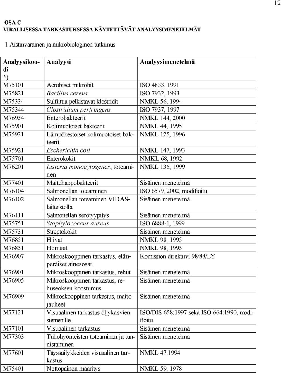 M75931 Lämpökestoiset kolimuotoiset bakteerit NMKL 125, 1996 M75921 Escherichia coli NMKL 147, 1993 M75701 Enterokokit NMKL 68, 1992 M76201 Listeria monocytogenes, toteaminen NMKL 136, 1999 M77401