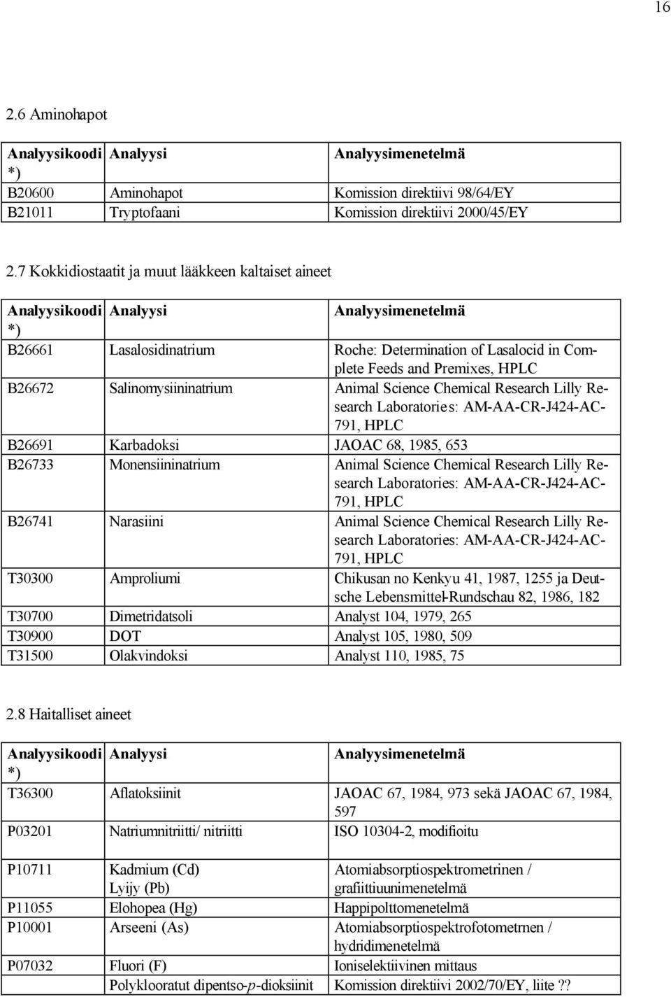 Research Lilly Research Laboratorie s: AM-AA-CR-J424-AC- 791, HPLC B26691 Karbadoksi JAOAC 68, 1985, 653 B26733 Monensiininatrium Animal Science Chemical Research Lilly Research Laboratories: