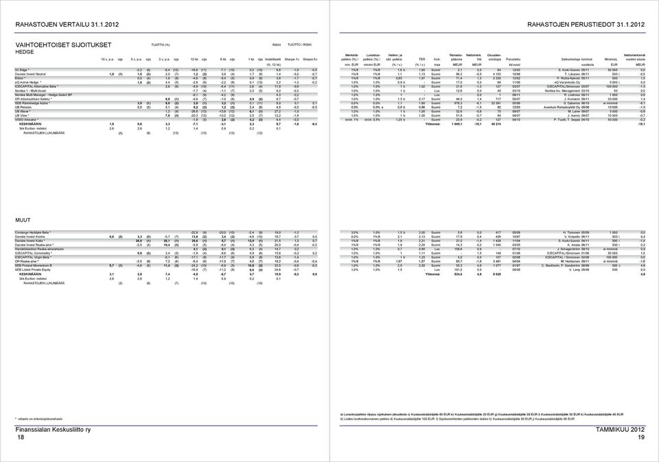 -8,4 (11) 2,8 (4) 11,9-0,9 Nordea 1 - Multi-Asset -1,7 (4) -1,1 (7) 2,5 (5) 9,2-0,3 Nordea Multi Manager - Hedge Select BP -8,1 (9) -4,2 (9) 4,3-2,2 OP-Absoluuttinen Salkku * 8,8 (1) -4,6 (7) -1,0