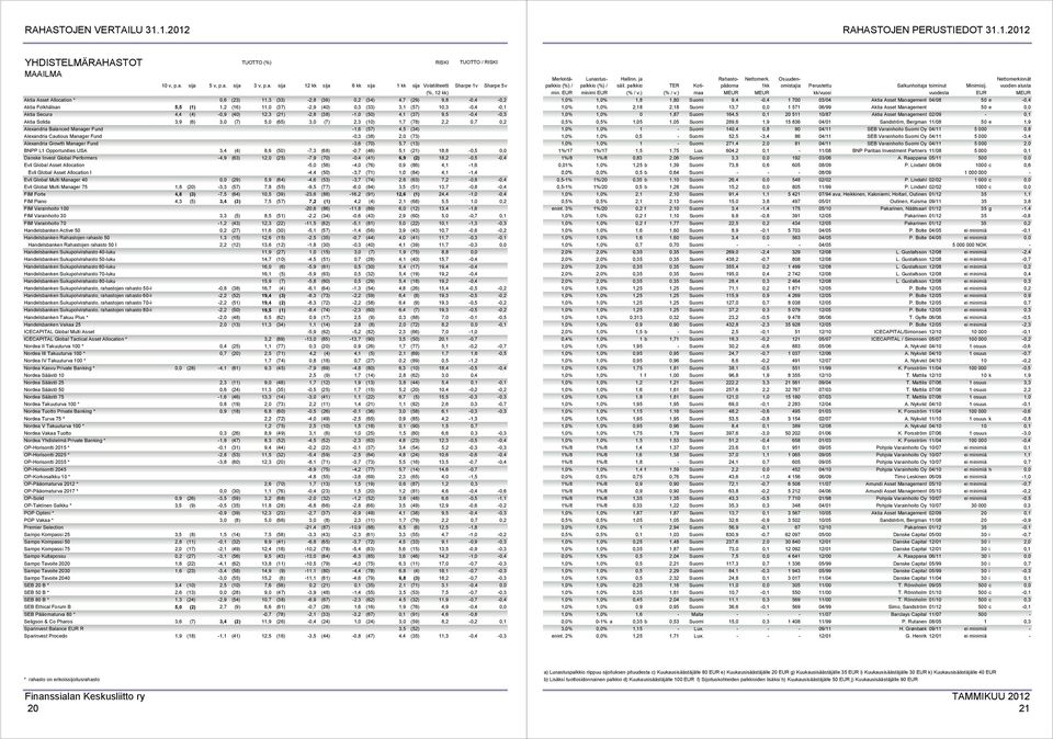 Folkhälsan 5,5 (1) 1,2 (16) 11,0 (37) -2,9 (40) 0,3 (33) 3,1 (57) 10,3-0,4-0,1 Aktia Secura 4,4 (4) -0,9 (40) 12,3 (21) -2,8 (38) -1,0 (50) 4,1 (37) 9,5-0,4-0,3 Aktia Solida 3,9 (6) 3,0 (7) 5,0 (65)