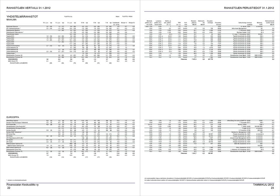 SP-Yhdistelmärahasto * 2,3 (14) -1,3 (44) 12,4 (19) -1,2 (29) 1,0 (23) 3,9 (42) 12,1-0,2-0,3 Säästöpankki Maailma -1,4 (45) 8,2 (53) -5,3 (58) -1,3 (53) 3,6 (47) 9,6-0,7-0,4 Säästöpankki Pääomaturva