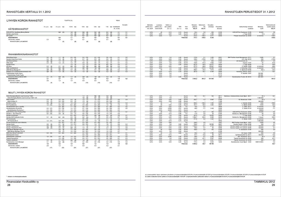 0,2 0,1 OP-Likvidi 1,3 (1) 0,7 (1) 0,4 (2) 0,1 (2) 0,1 0,1 KESKIMÄÄRIN 0,8 1,1 0,7 0,4 0,2 0,1 0,1 1kk Euribor -indeksi 0,9 1,2 0,7 0,3 0,1 0,0 2,3 RAHASTOJEN LUKUMÄÄRÄ (1) (3) (3) (3) (3) 0,0% 20