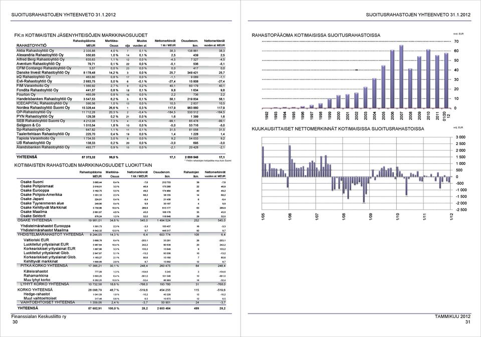 2012 4 10 11 19 8 20 15 17,1 2 599 545 17,1 0 KUUKAUSITTAISET NETTOMERKINNÄT KOTIMAISISSA SIJOITUSRAHASTOISSA 2011 11 21 10 01/20 /20 12 2 2 20 2010 10 1 30 2009 09 5 13 40 2008 08 16 50 2007 07 18