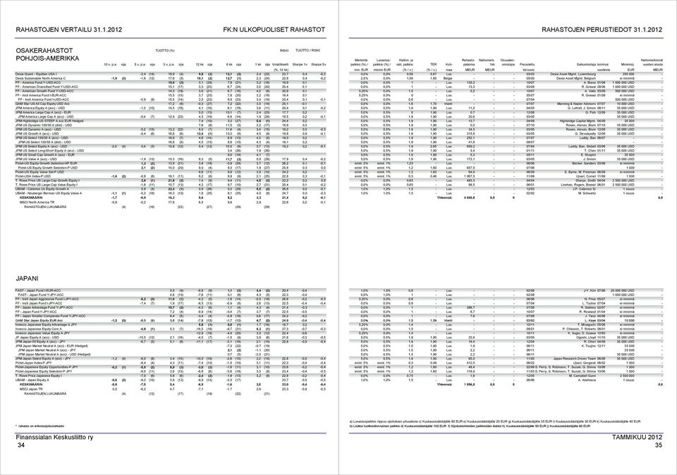 (23) 6,7 (24) 3,0 (20) 20,4 0,1 FF - American Growth Fund Y-USD-ACC 14,3 (19) 3,6 (21) 8,7 (16) 4,2 (6) 20,9 0,1 FF - Instl America Fund I-EUR-ACC 15,5 (15) 3,7 (20) 7,8 (20) 3,2 (18) 18,4 0,1 FF -