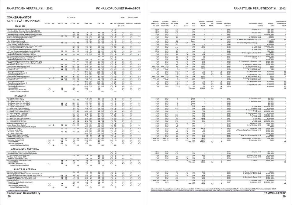 Global Emerging Markets Equities SRI I -0,3 (7) 22,3 (13) -8,5 (15) -5,2 (16) 11,3 (2) 20,2-0,5-0,1 BI SICAV New Emerging Markets Equities I 22,2 (14) -8,7 (17) 1,2 (2) 6,4 (22) 13,1-0,8 Bon