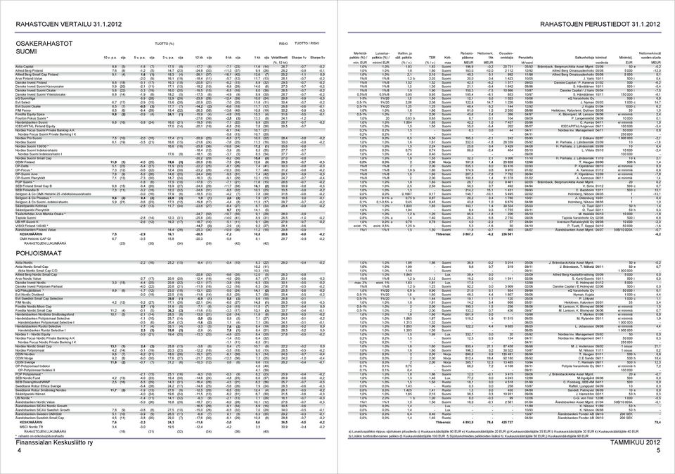 Danske Invest Finland 6,6 (18) -3,1 (17) 16,3 (18) -20,6 (21) -6,2 (15) 8,9 (32) 29,5-0,7-0,2 Danske Invest Suomi Kasvuosake 5,9 (20) -2,1 (11) 17,1 (13) -18,2 (10) -8,9 (28) 14,0 (6) 27,3-0,7-0,2