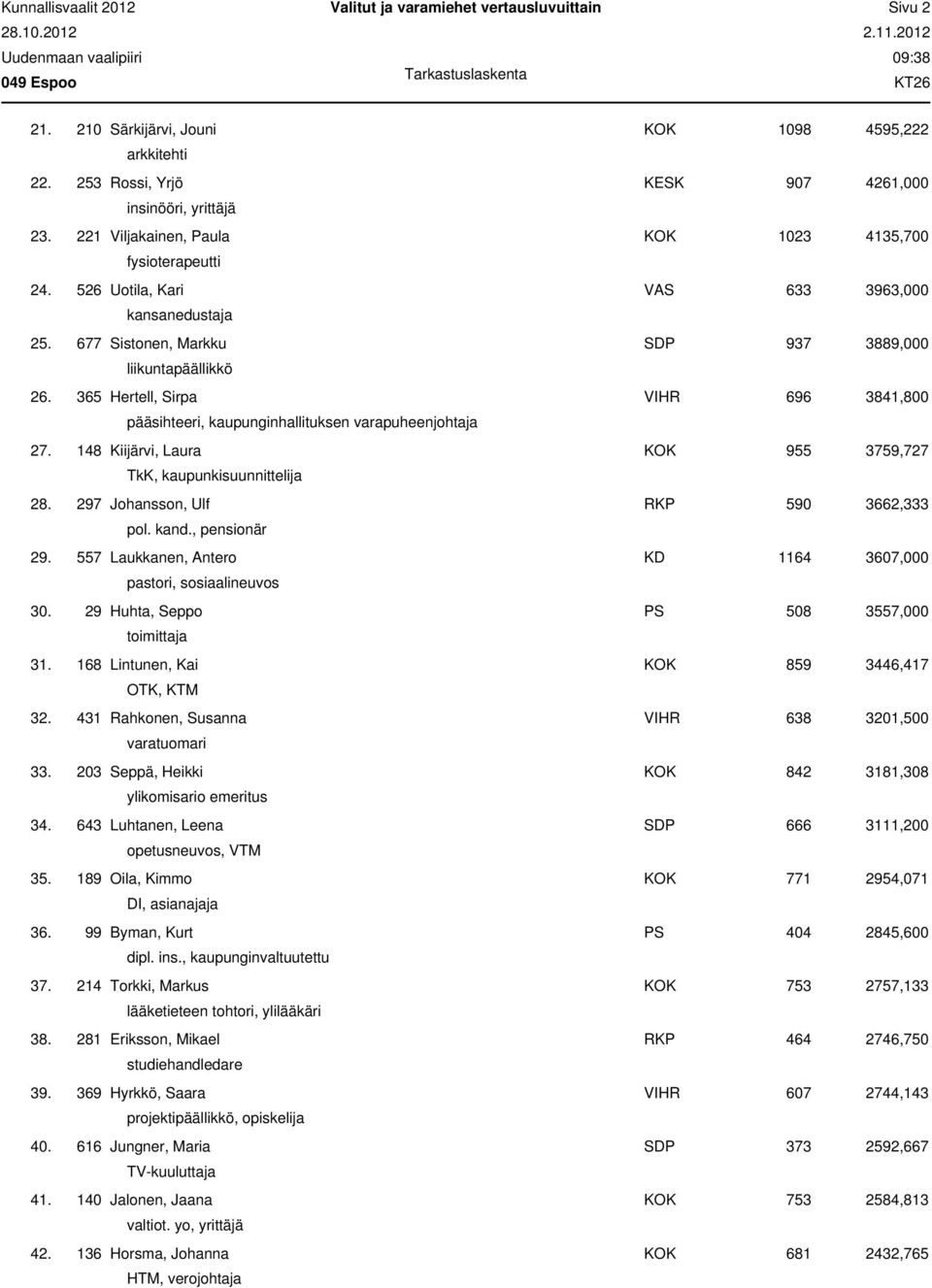 365 Hertell, Sirpa VIHR 696 3841,800 pääsihteeri, kaupunginhallituksen varapuheenjohtaja 27. 148 Kiijärvi, Laura KOK 955 3759,727 TkK, kaupunkisuunnittelija 28.