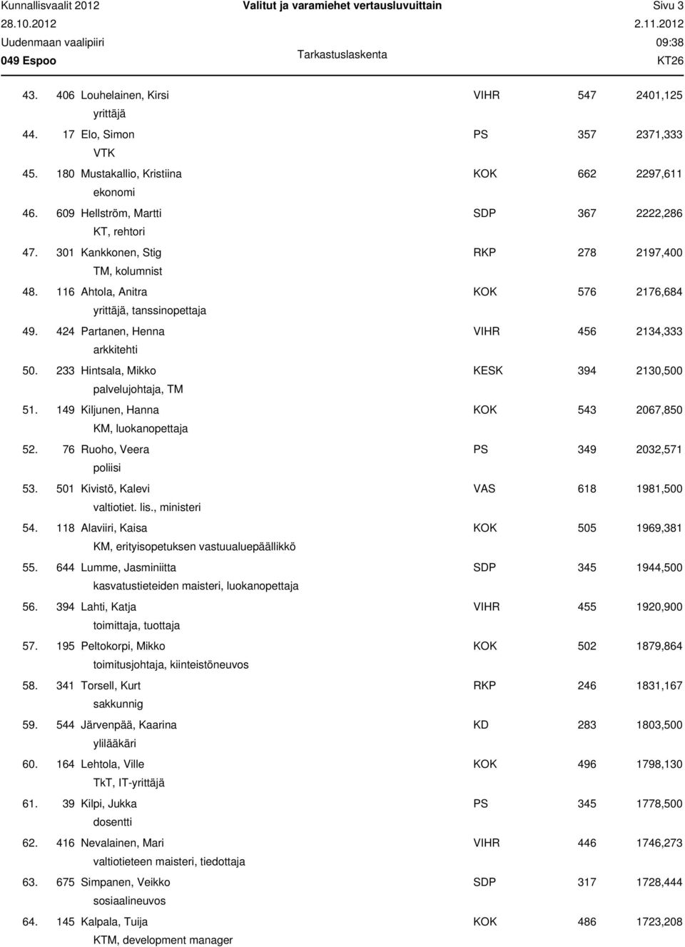 424 Partanen, Henna VIHR 456 2134,333 arkkitehti 50. 233 Hintsala, Mikko KESK 394 2130,500 palvelujohtaja, TM 51. 149 Kiljunen, Hanna KOK 543 2067,850 KM, luokanopettaja 52.