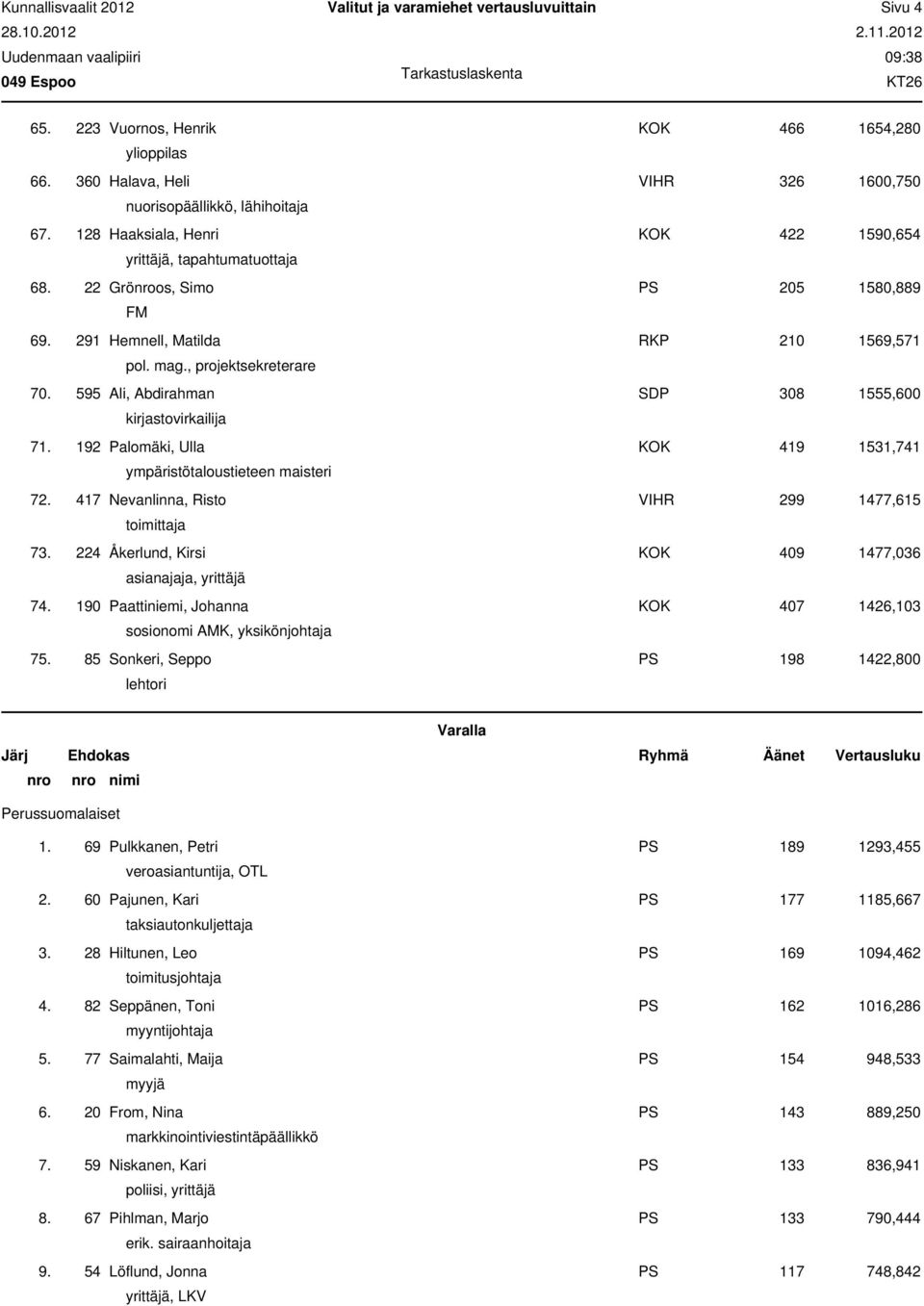 595 Ali, Abdirahman SDP 308 1555,600 kirjastovirkailija 71. 192 Palomäki, Ulla KOK 419 1531,741 ympäristötaloustieteen maisteri 72. 417 Nevanlinna, Risto VIHR 299 1477,615 toimittaja 73.