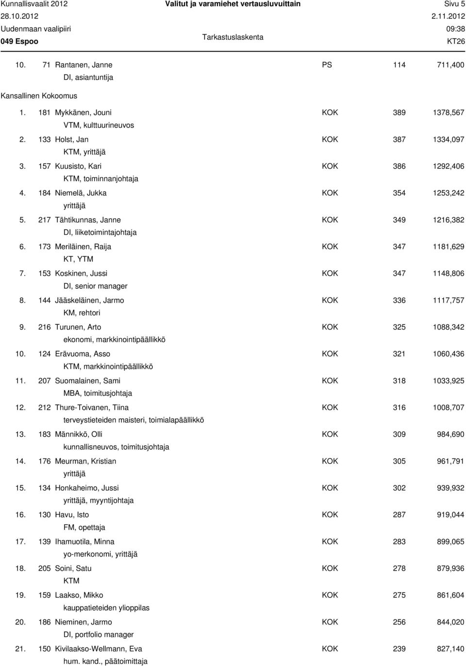 217 Tähtikunnas, Janne KOK 349 1216,382 DI, liiketoimintajohtaja 6. 173 Meriläinen, Raija KOK 347 1181,629 KT, YTM 7. 153 Koskinen, Jussi KOK 347 1148,806 DI, senior manager 8.