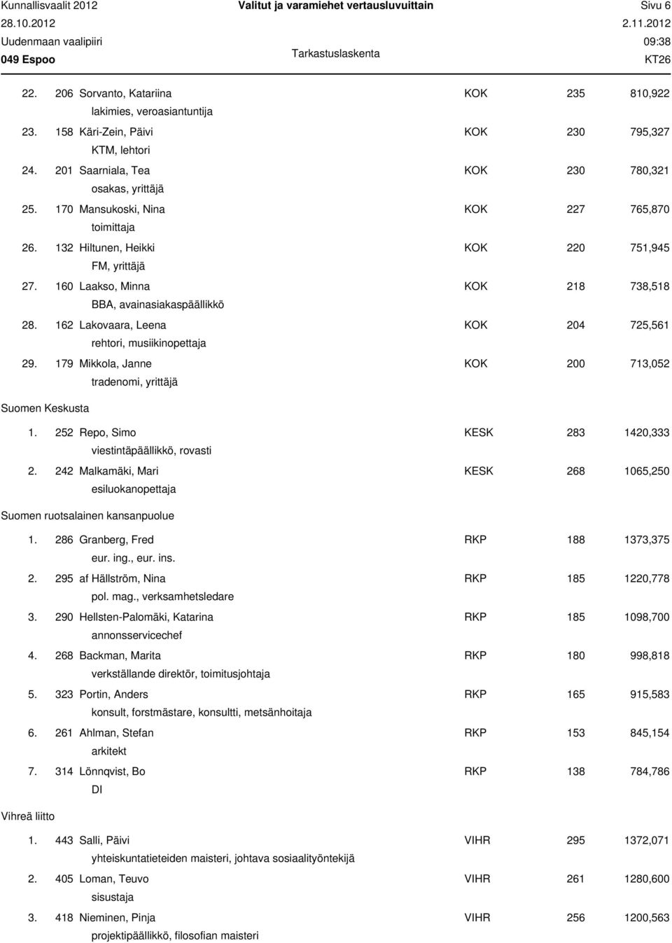 160 Laakso, Minna KOK 218 738,518 BBA, avainasiakaspäällikkö 28. 162 Lakovaara, Leena KOK 204 725,561 rehtori, musiikinopettaja 29.