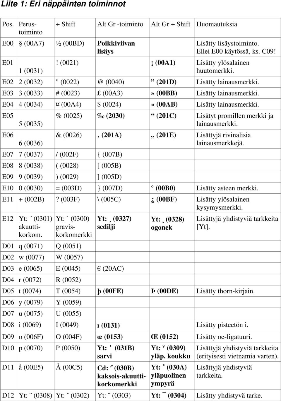 E04 4 (0034) (00A4) $ (0024) «(00AB) Lisätty lainausmerkki. E05 5 (0035) % (0025) (2030) (201C) Lisätyt promillen merkki ja lainausmerkki.