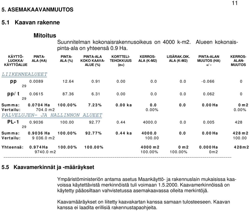 PINTA-ALAN KERROS- LUOKKA/ ALA (HA) ALA (%) KOKO KAAVA- TEHOKKUUS ALA (K-M2) ALA (K-M2) MUUTOS (HA) ALAN- KÄYTTÖALUE ALUE (%) (e=) +/ - MUUTOS LIIKENNEALUEET pp 0.0089 29 12.64 0.91 0.00 0.0 0.0-0.