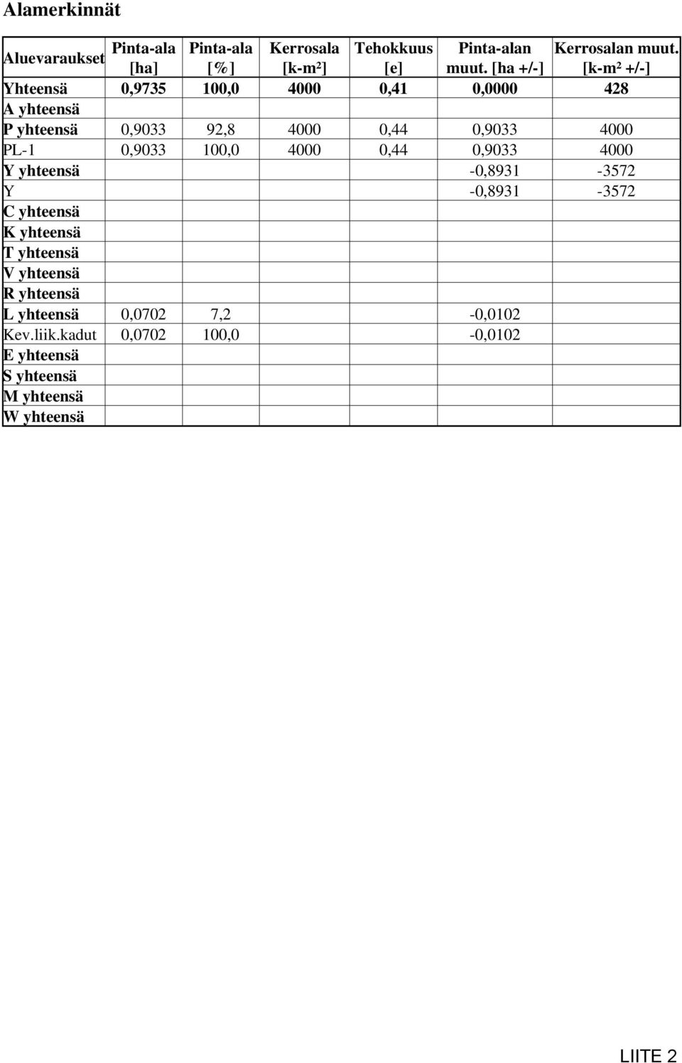PL-1 0,9033 100,0 4000 0,44 0,9033 4000 Y yhteensä -0,8931-3572 Y -0,8931-3572 C yhteensä K yhteensä T yhteensä V yhteensä